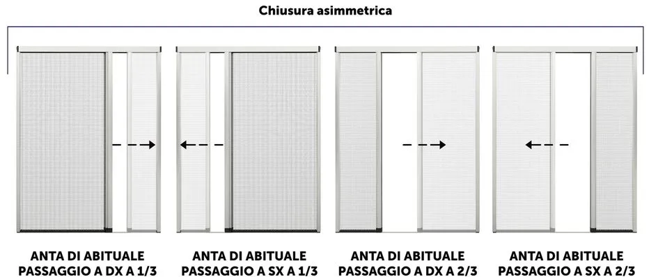 Chiusura asimmetrica: punto di incontro a 1/3 o a 2/3 del vano